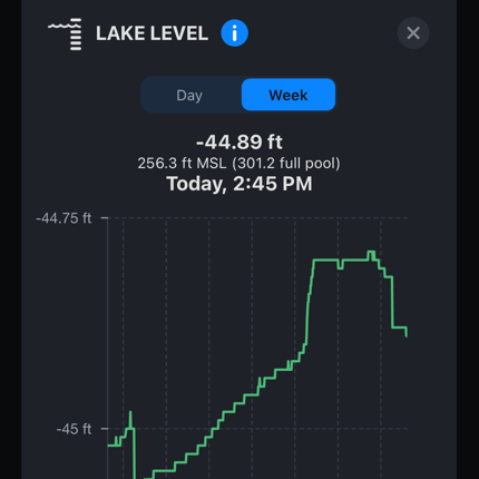 Falcon Lake - Lake Level