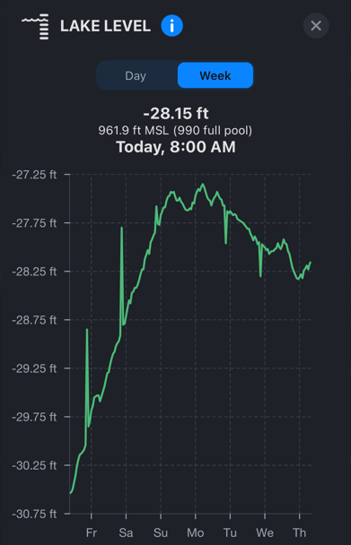 Douglas Lake: Lake Level