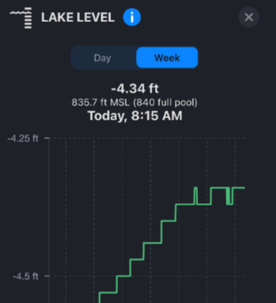 Lake Allatoona: Lake Level
